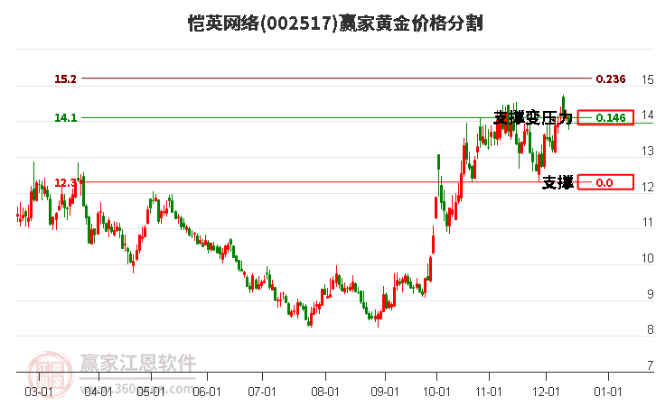 002517愷英網(wǎng)絡(luò)黃金價格分割工具 002517愷英網(wǎng)絡(luò)黃金價格分割工具
