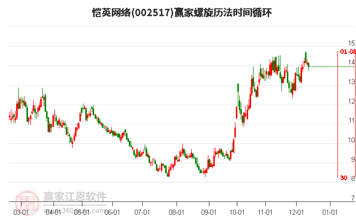 002517愷英網(wǎng)絡(luò)螺旋歷法時間循環(huán)工具 002517愷英網(wǎng)絡(luò)螺旋歷法時間循環(huán)工具