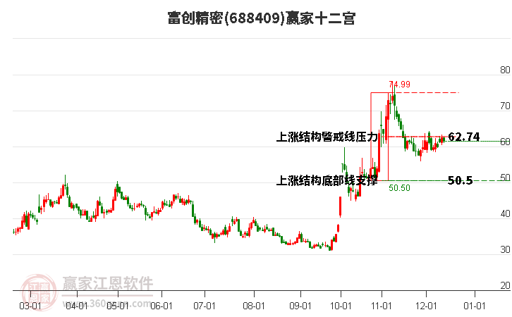 688409富創(chuàng)精密贏家十二宮工具