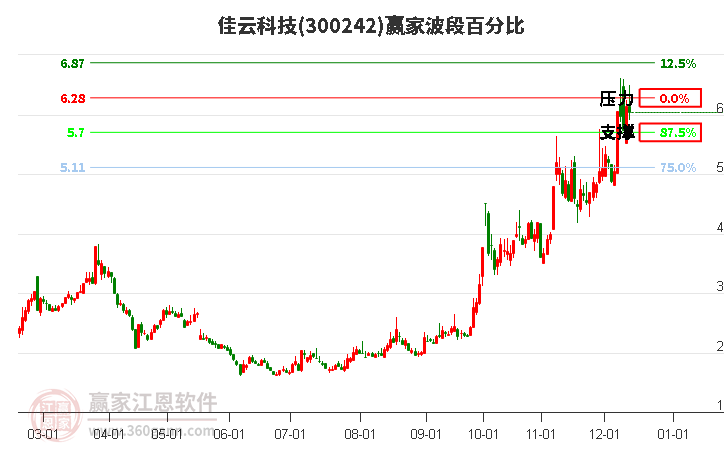 300242佳云科技波段百分比工具