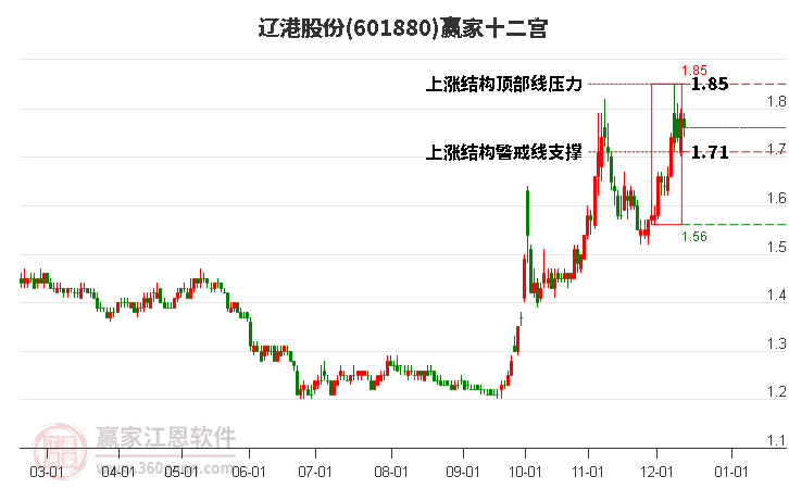 601880遼港股份贏家十二宮工具