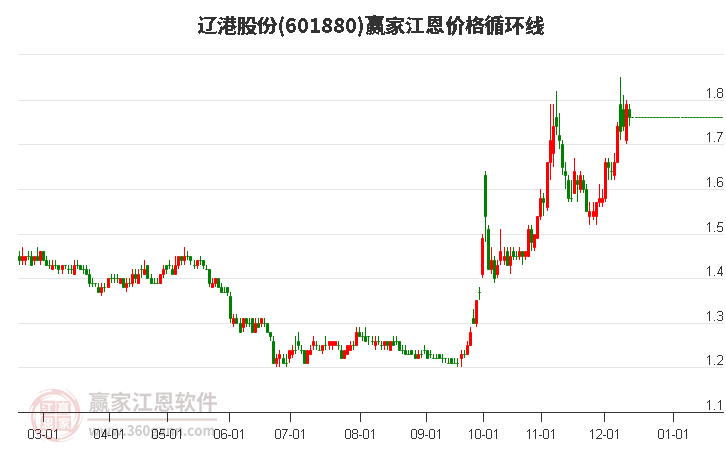 601880遼港股份江恩價(jià)格循環(huán)線工具