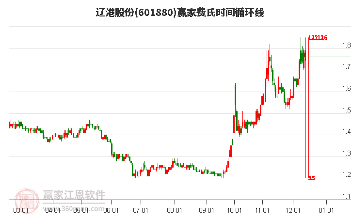 601880遼港股份費(fèi)氏時(shí)間循環(huán)線工具