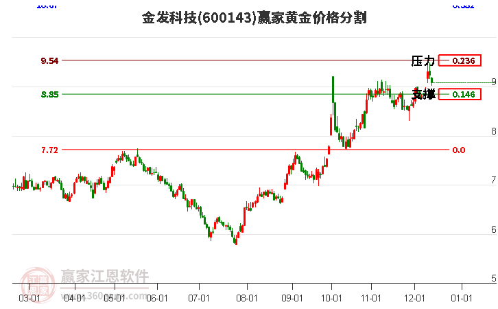 600143金發(fā)科技黃金價(jià)格分割工具
