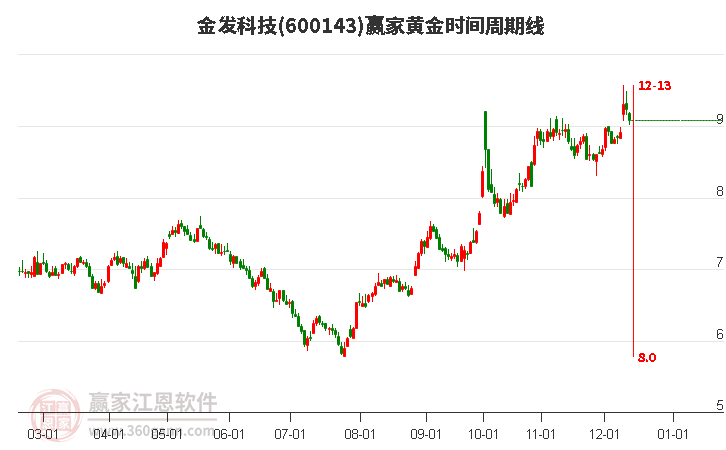 600143金發(fā)科技黃金時(shí)間周期線工具