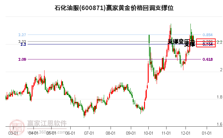 600871石化油服黃金價格回調支撐位工具