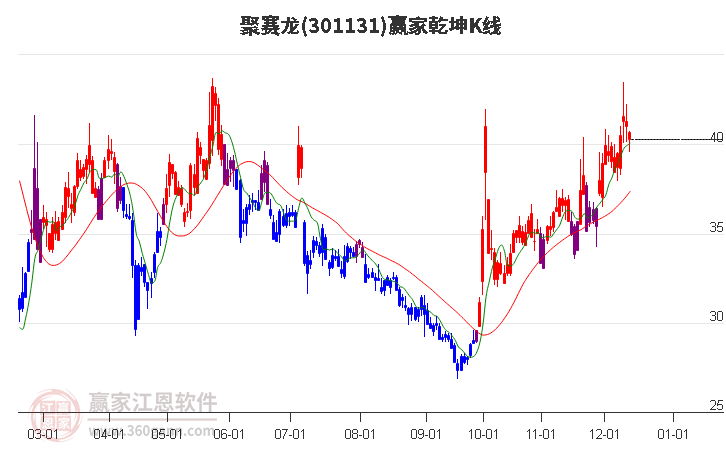 301131聚賽龍贏家乾坤K線工具