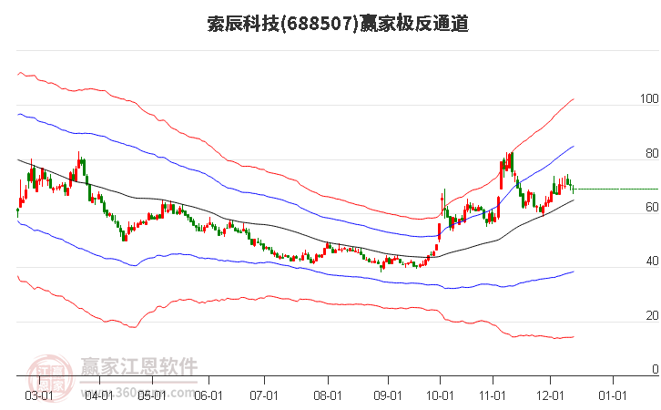 688507索辰科技贏家極反通道工具