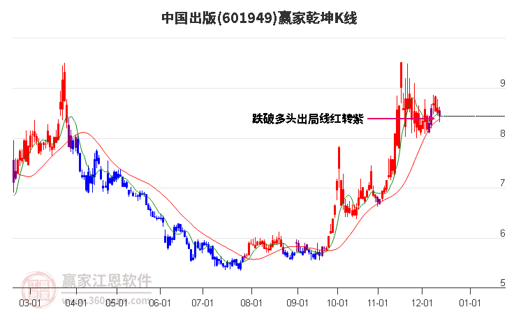 601949中國出版贏家乾坤K線工具 601949中國出版贏家乾坤K線工具
