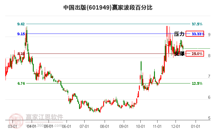 601949中國出版波段百分比工具 601949中國出版波段百分比工具