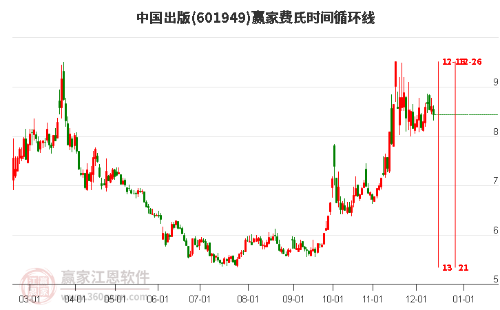601949中國出版費氏時間循環(huán)線工具 601949中國出版費氏時間循環(huán)線工具