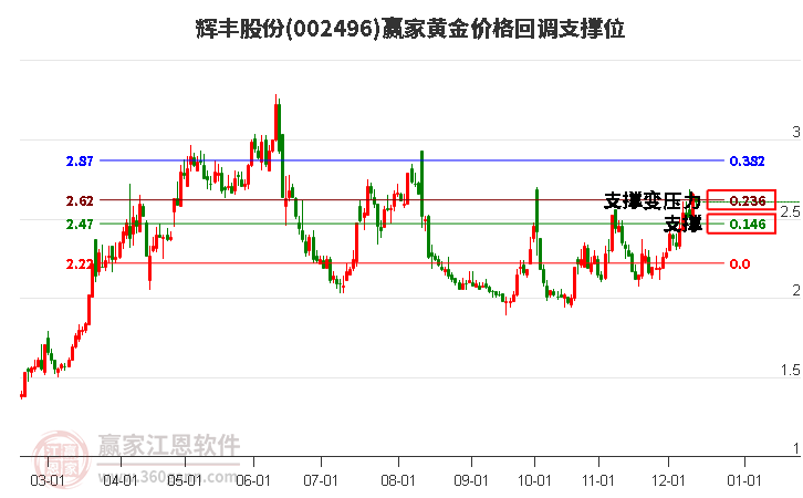 002496輝豐股份黃金價格回調(diào)支撐位工具