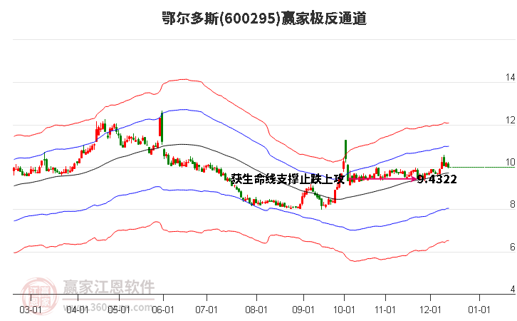 600295鄂爾多斯贏家極反通道工具