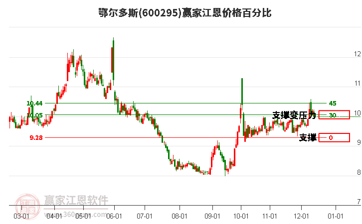 600295鄂爾多斯江恩價格百分比工具