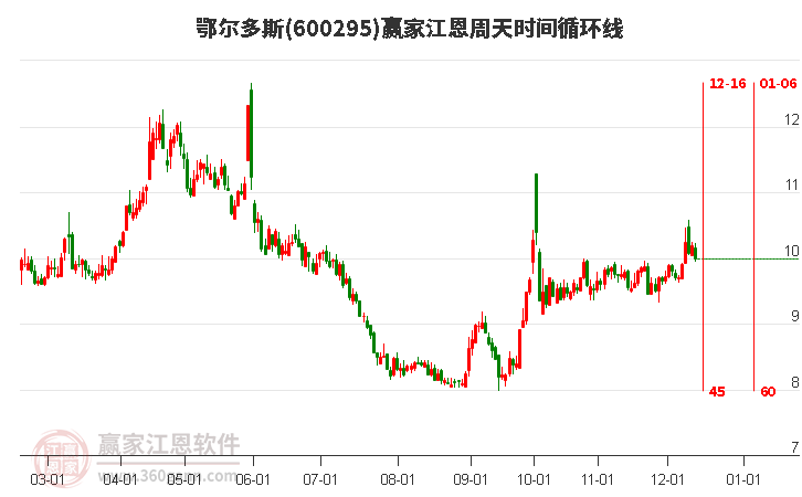 600295鄂爾多斯江恩周天時間循環(huán)線工具