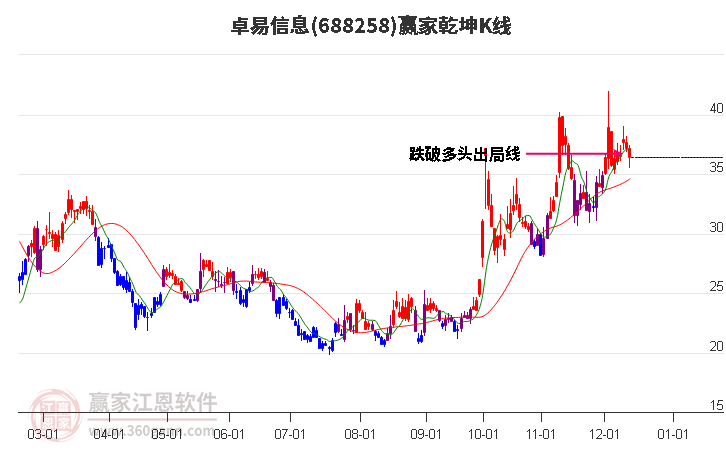 688258卓易信息贏家乾坤K線工具