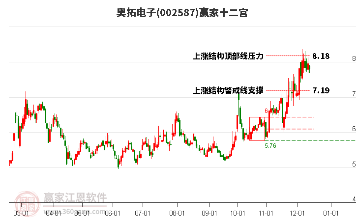 002587奧拓電子贏家十二宮工具 002587奧拓電子贏家十二宮工具