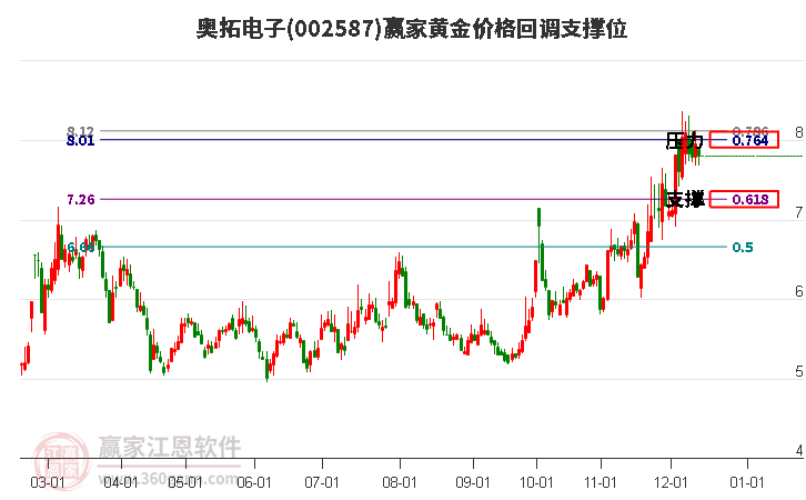 002587奧拓電子黃金價格回調(diào)支撐位工具 002587奧拓電子黃金價格回調(diào)支撐位工具