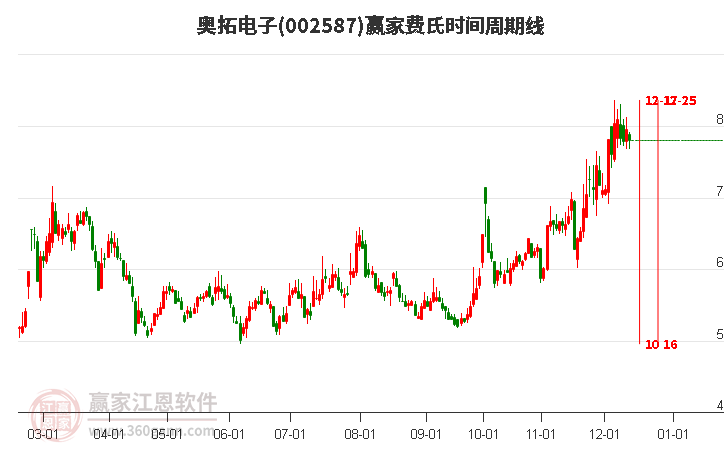 002587奧拓電子費氏時間周期線工具 002587奧拓電子費氏時間周期線工具