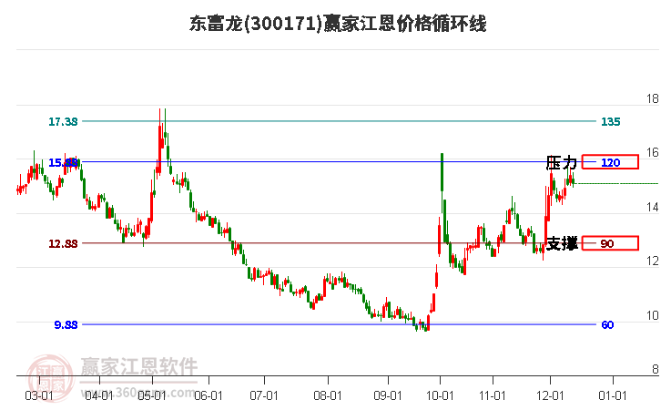 300171東富龍江恩價格循環(huán)線工具 300171東富龍江恩價格循環(huán)線工具