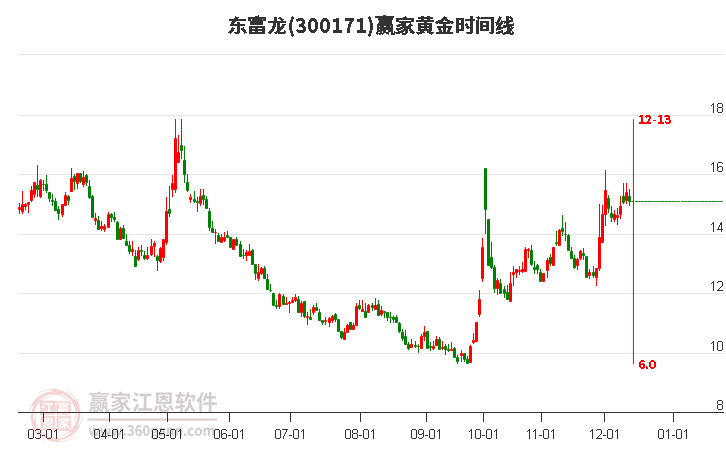 300171東富龍黃金時間周期線工具 300171東富龍黃金時間周期線工具