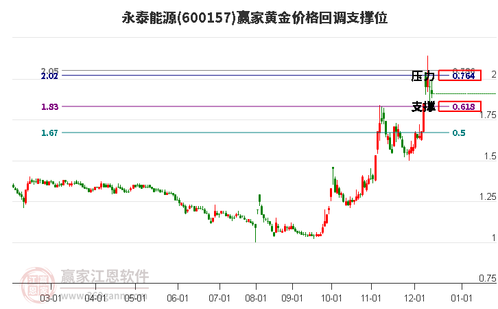 600157永泰能源黃金價格回調支撐位工具