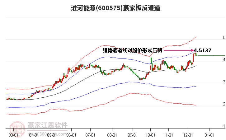 600575淮河能源贏家極反通道工具