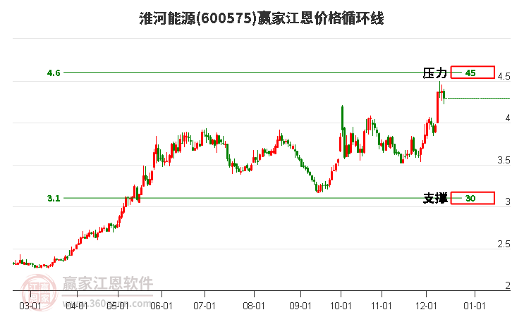 600575淮河能源江恩價格循環線工具