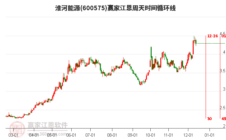 600575淮河能源江恩周天時間循環線工具