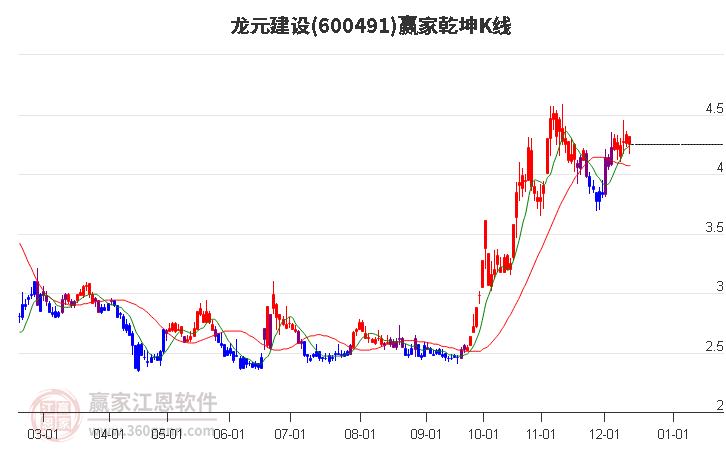 600491龍?jiān)ㄔO(shè)贏家乾坤K線工具 600491龍?jiān)ㄔO(shè)贏家乾坤K線工具