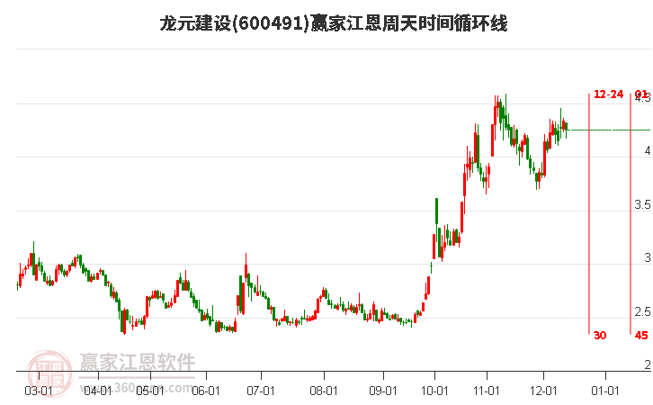 600491龍?jiān)ㄔO(shè)江恩周天時(shí)間循環(huán)線工具 600491龍?jiān)ㄔO(shè)江恩周天時(shí)間循環(huán)線工具