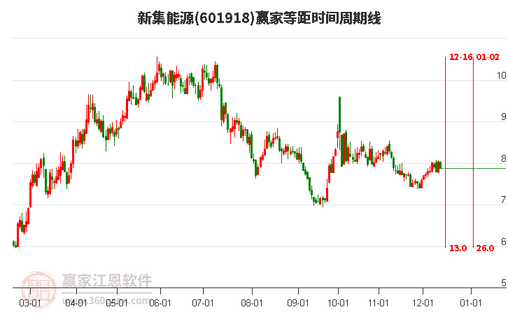 601918新集能源等距時間周期線工具