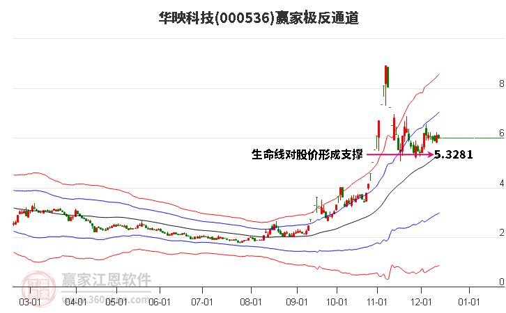 000536華映科技贏家極反通道工具