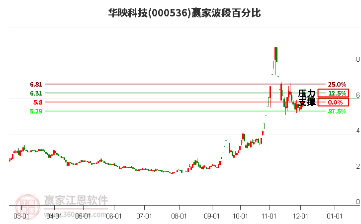 000536華映科技波段百分比工具