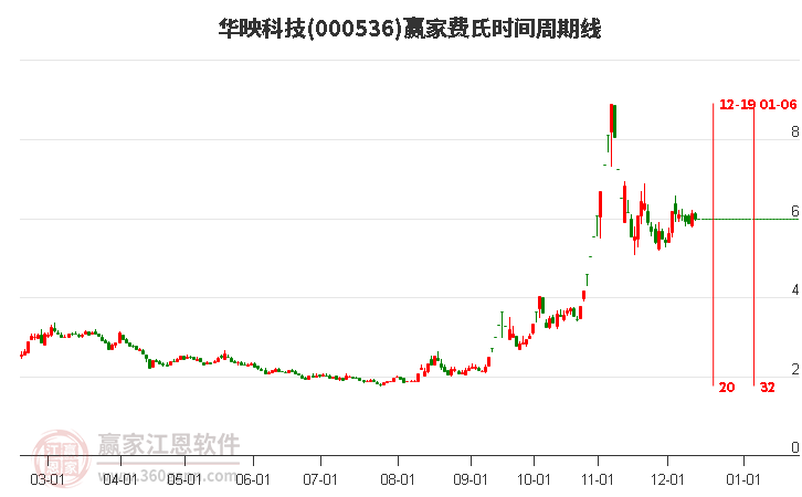 000536華映科技費(fèi)氏時(shí)間周期線工具