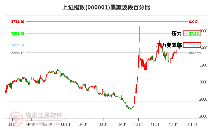 滬指贏家波段百分比工具