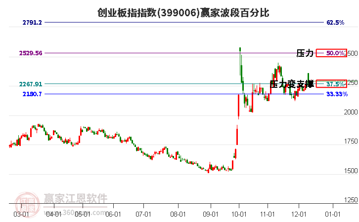 創(chuàng)業(yè)板指贏家波段百分比工具