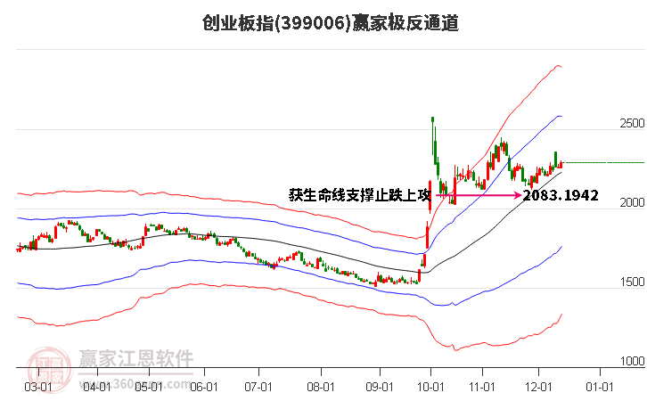 399006創(chuàng)業(yè)板指贏家極反通道工具