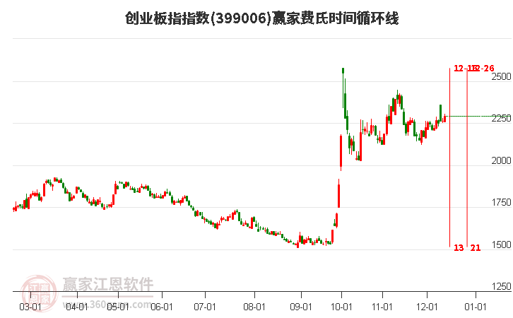 創(chuàng)業(yè)板指贏家費氏時間循環(huán)線工具