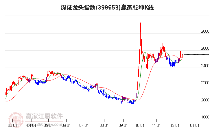 399653深證龍頭贏家乾坤K線工具