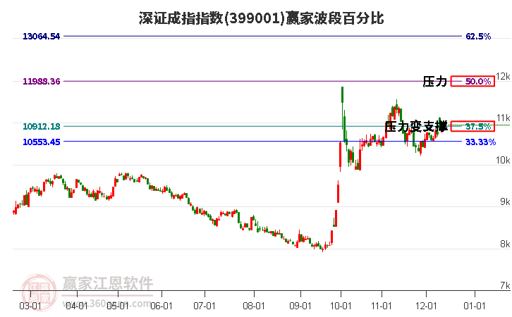 深證成指贏家波段百分比工具