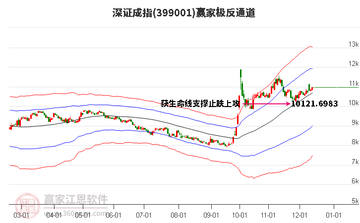 399001深證成指贏家極反通道工具