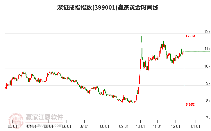 深證成指贏家黃金時間周期線工具