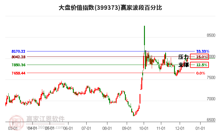 大盤價值指數贏家波段百分比工具