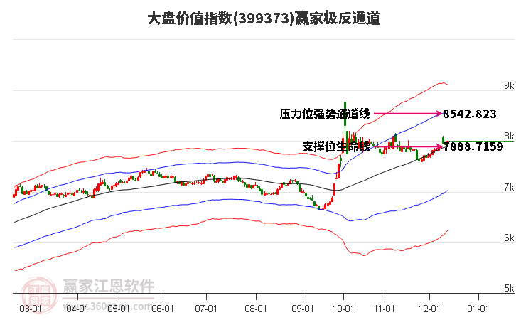 399373大盤價值贏家極反通道工具