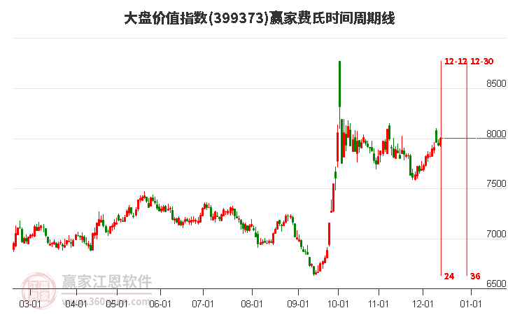 大盤價值指數贏家費氏時間周期線工具