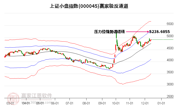 000045上證小盤贏家極反通道工具 000045上證小盤贏家極反通道工具