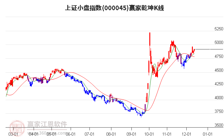 000045上證小盤贏家乾坤K線工具 000045上證小盤贏家乾坤K線工具
