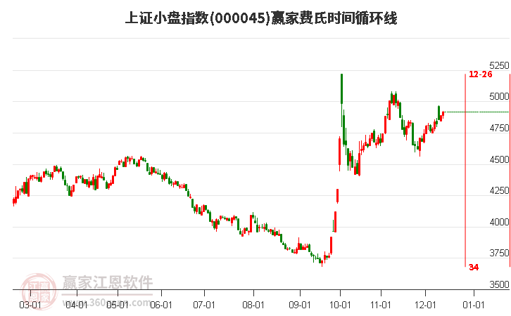 上證小盤指數(shù)贏家費氏時間循環(huán)線工具 上證小盤指數(shù)贏家費氏時間循環(huán)線工具