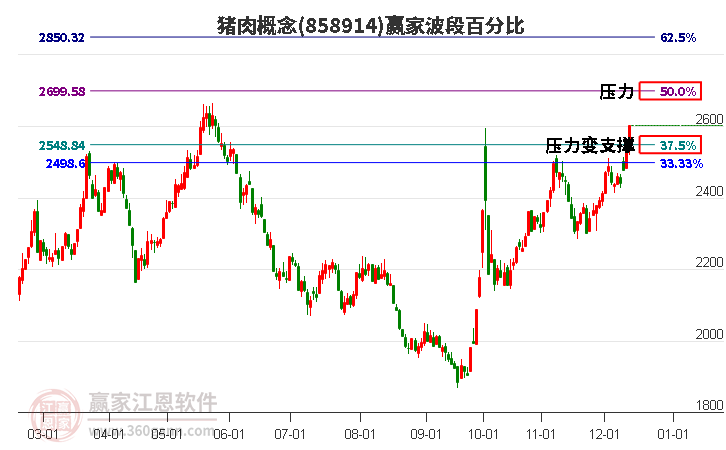 豬肉概念贏家波段百分比工具